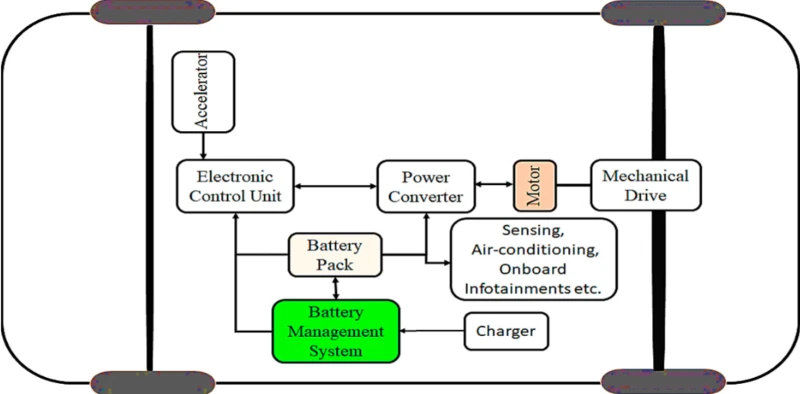 BMS operation inside the EV. BMS operation inside the EV.